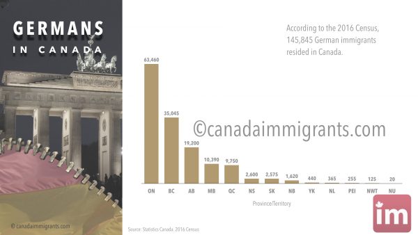 Germans in Canada 2016
