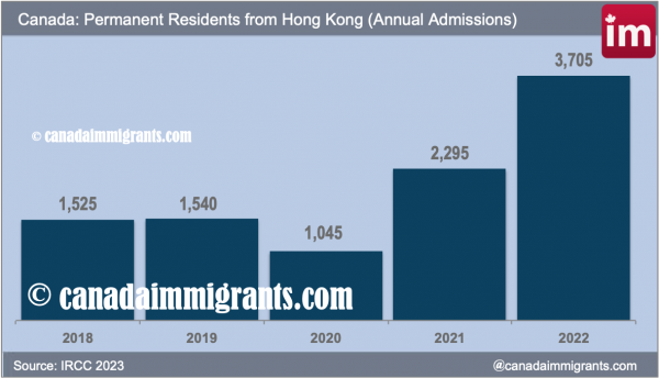 Hong Kong immigrants in Canada