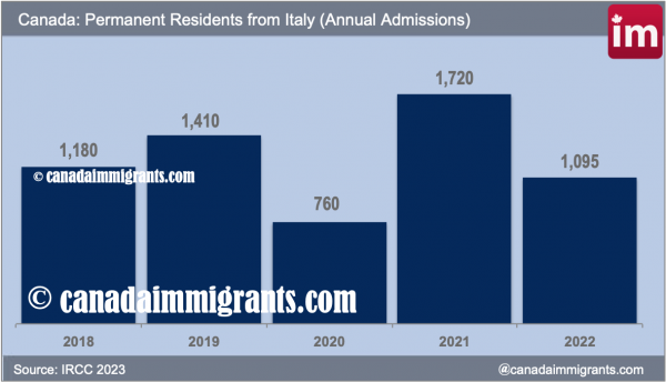 Italian immigrants in Canada