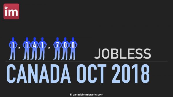 Unemployment in Canada