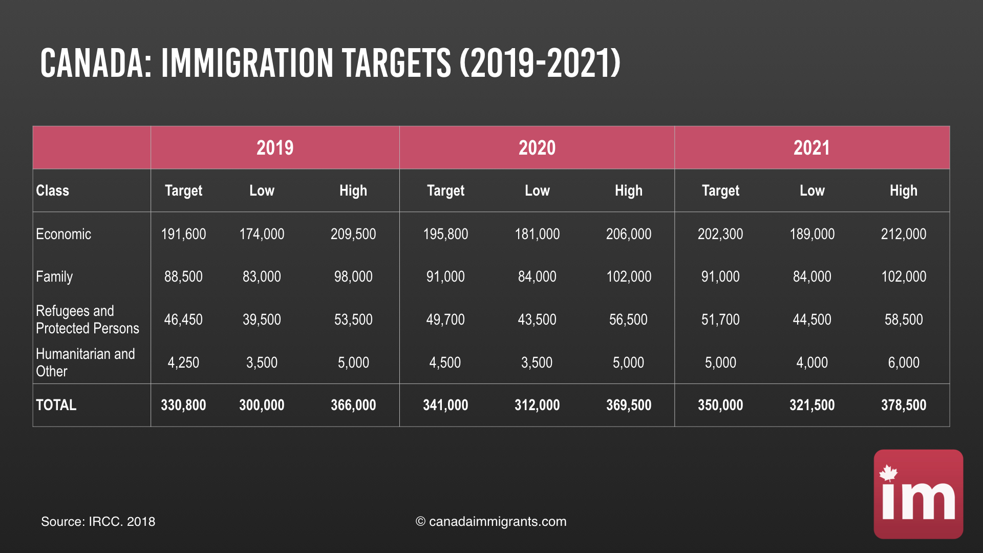 Canada Immigration Targets