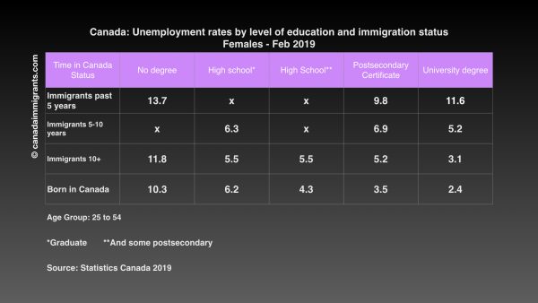 Female immigrants Canada
