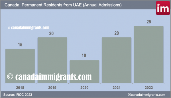 UAE immigrants in Canada