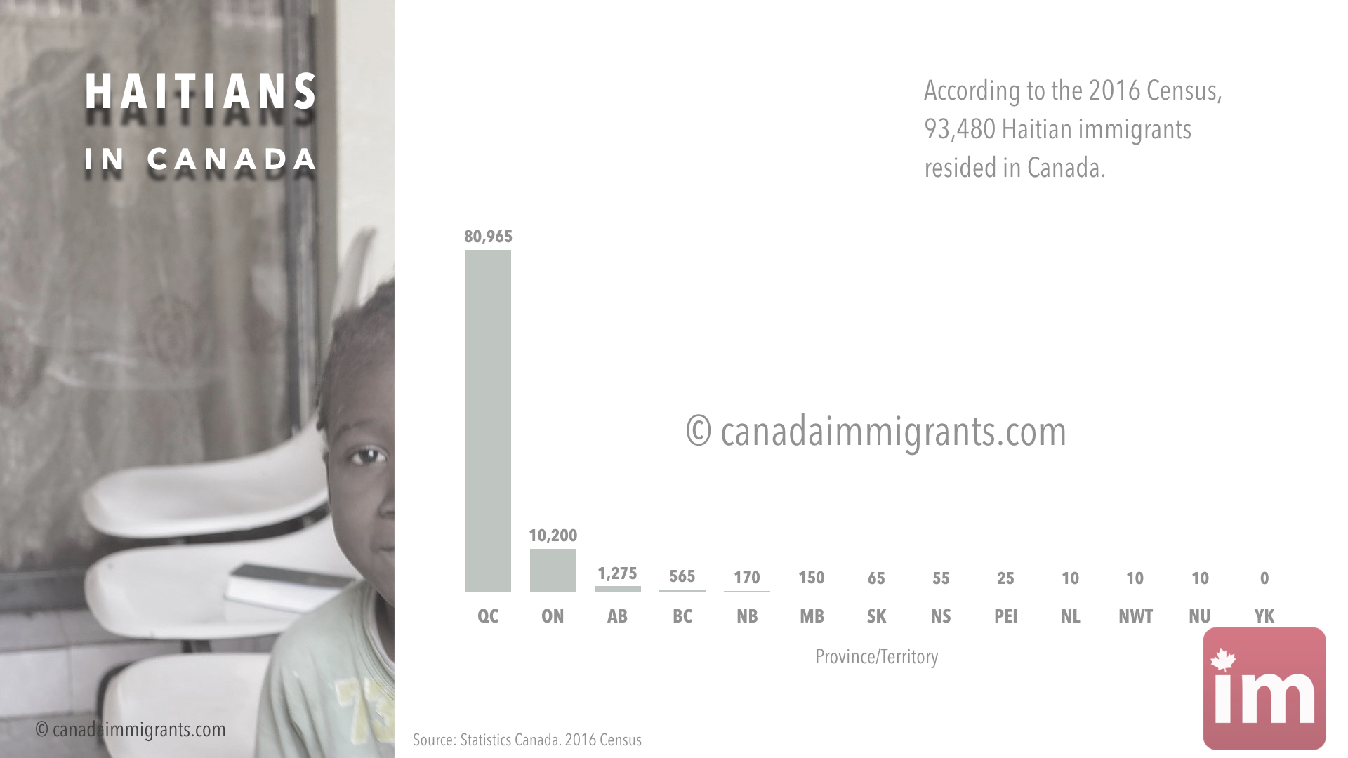 Haitians in Canada Immigration to Canada