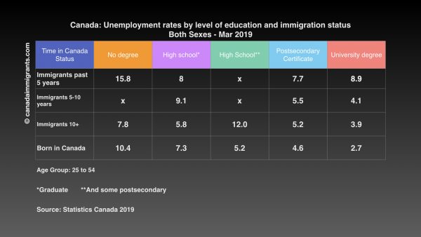 Jobless in Canada Mar 2019