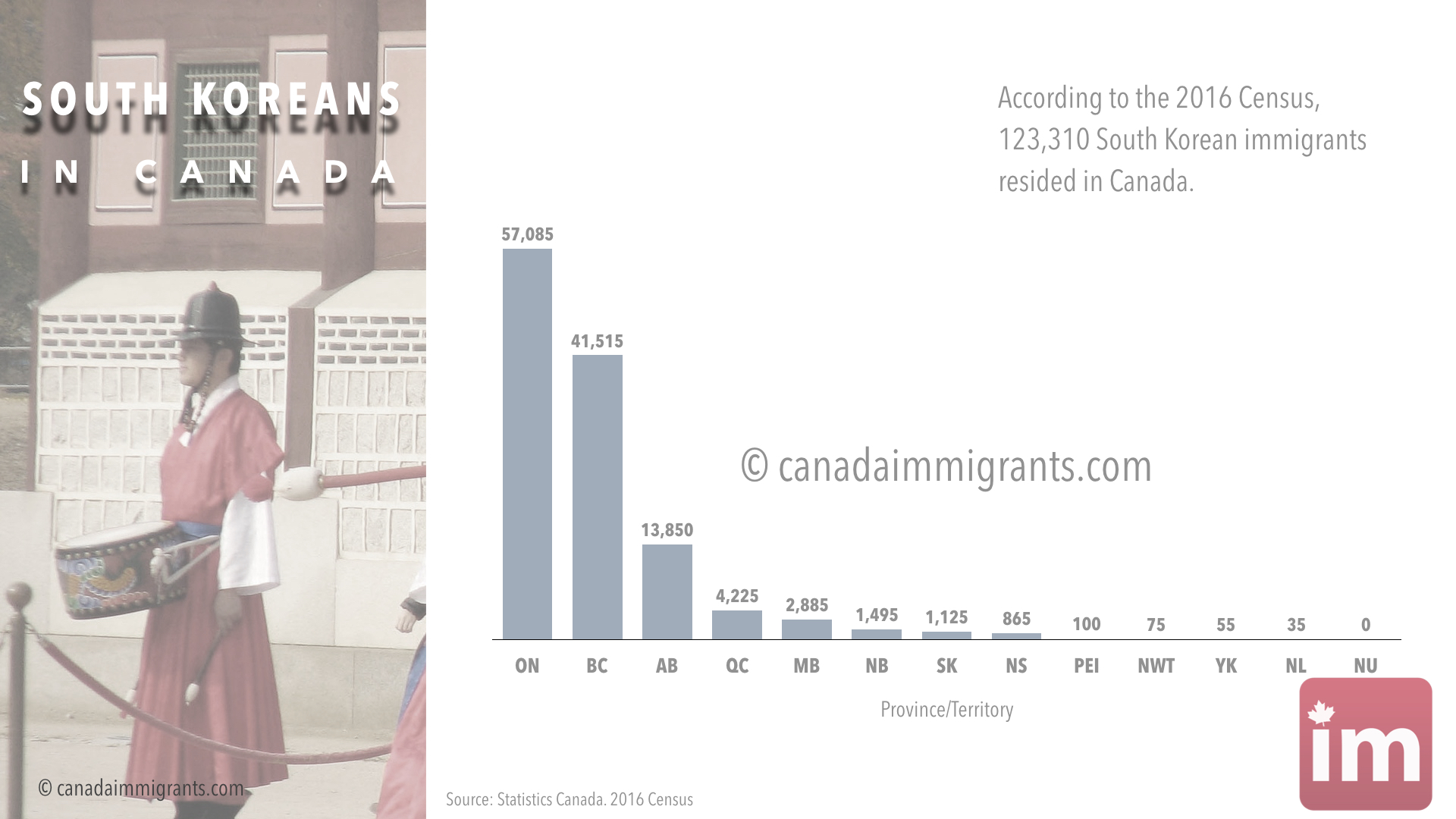 South Korean Immigrants to Canada Statistics Immigration to Canada