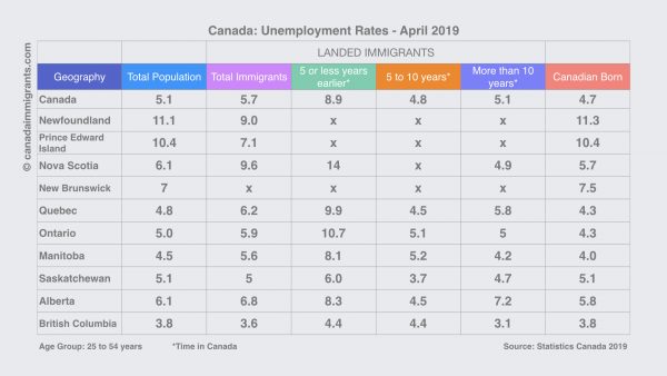 Unemployment in Canada April 2019