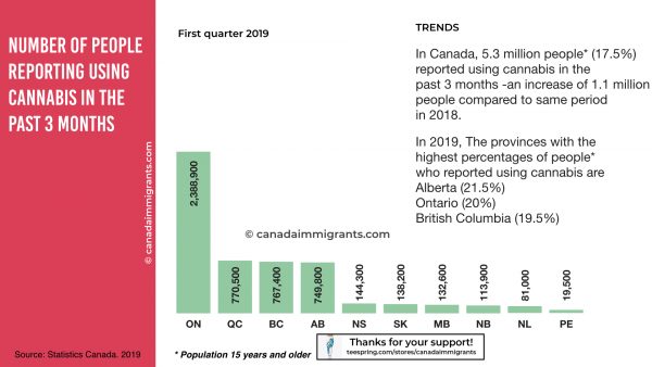 Marijuana Users in Canada