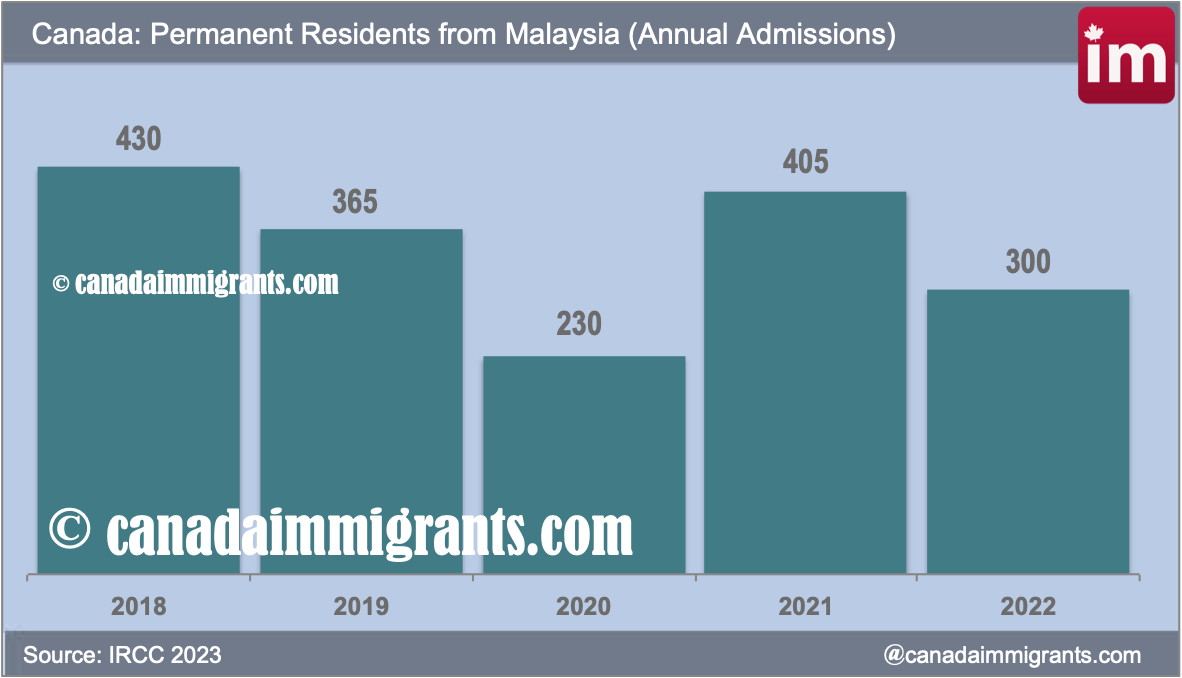 Malalysian immigrants in Canada