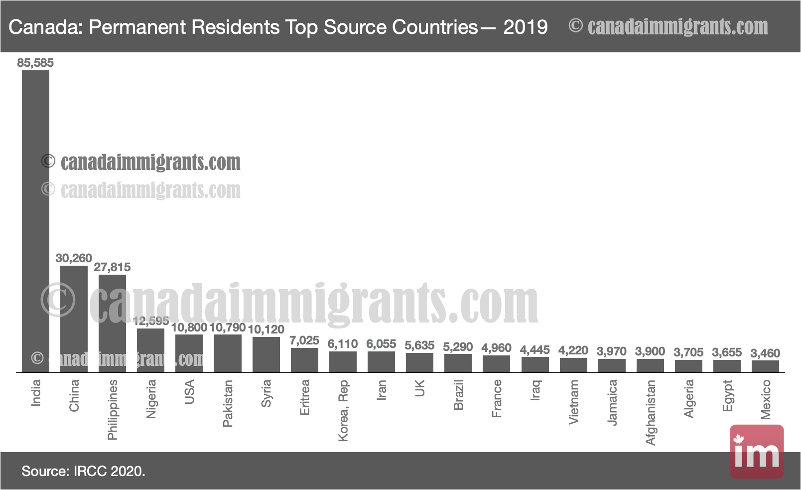 Canada-Immigration-by-Country-2019.png