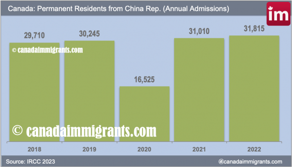 Chinese Immigrants to Canada 2018-2022
