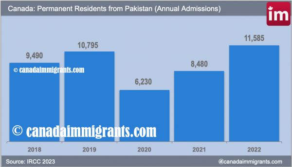 Pakistani immigrants to Canada 2022