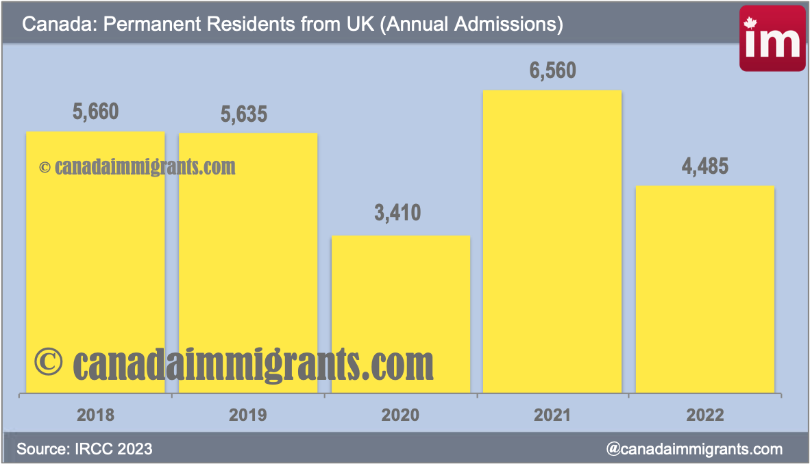 UK Immigrants To Canada | Statistics | Immigration To Canada#