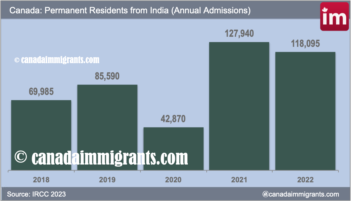 Indian Immigration To Canada Has Tripled Since 2013