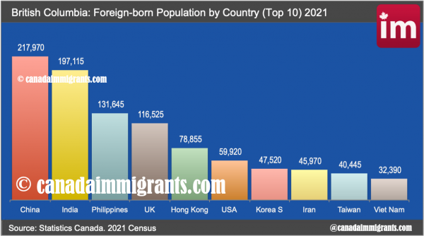 Immigrants in British Columbia by country of Birth