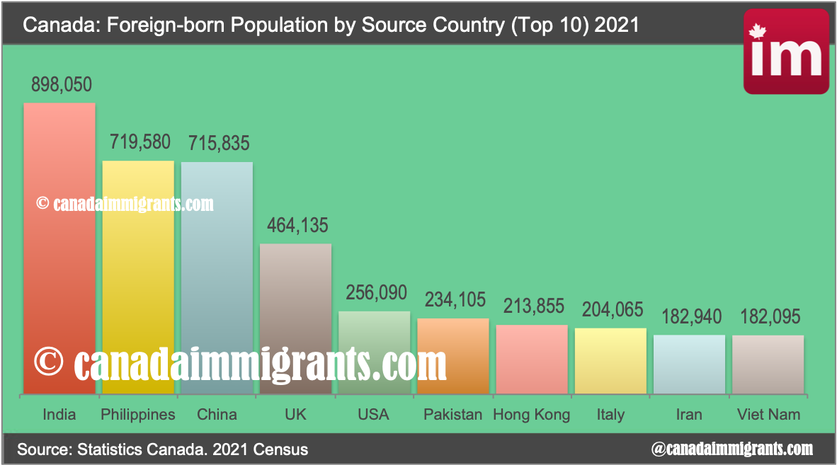 Canada Immigrants By Country Of Birth 2021 Census Immigration To Canada
