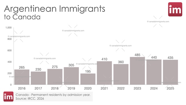 Argentinean Immigration to Canada