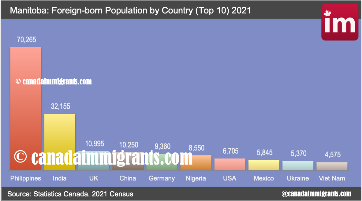 Immigrants in Manitoba