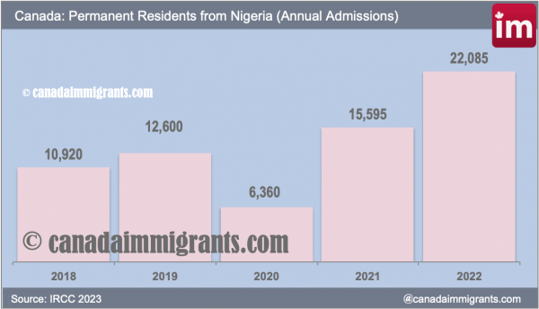 Nigerian immigrants to Canada 2022