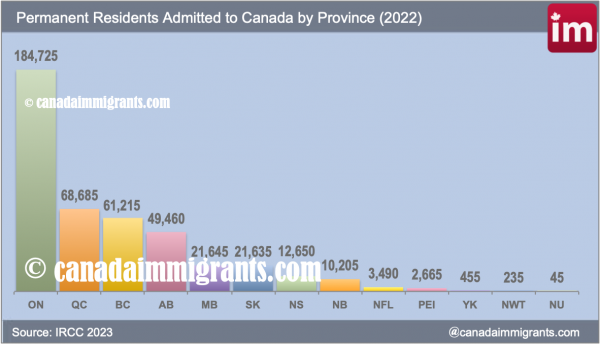 Immigrants admitted to Canada by province 2022