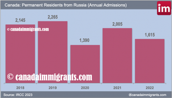 Russian immigrants in Canada 2022