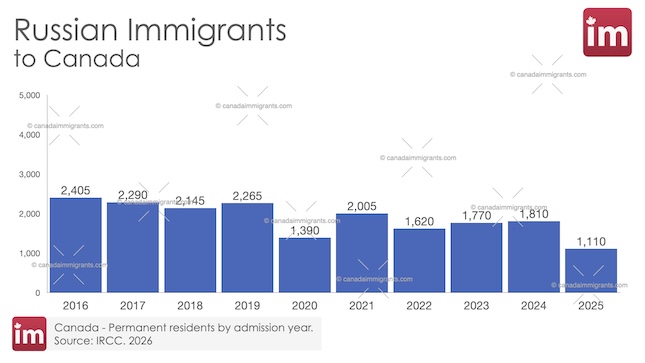 Russian Immigration to Canada