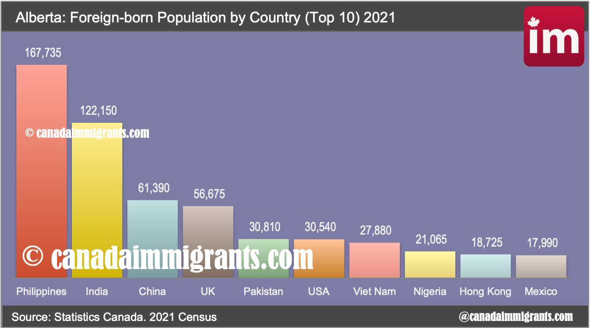 Immigrants in Alberta by Country of Birth (2021 Census) Immigration
