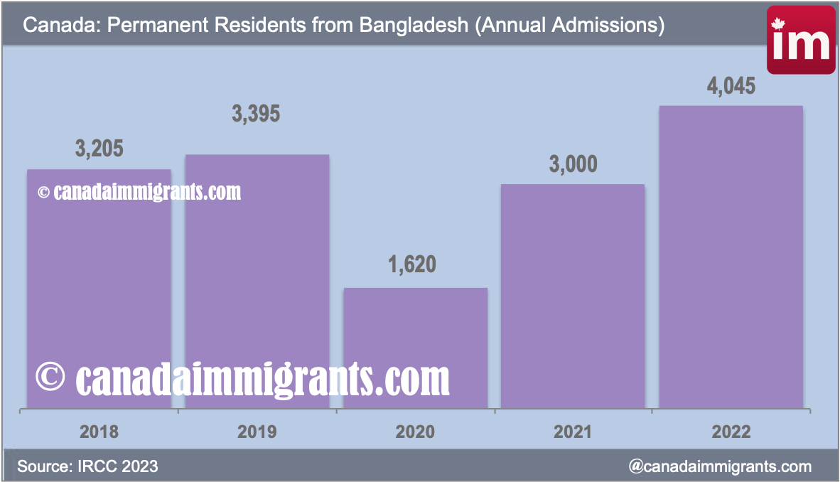 Bangladeshi immigrants to Canada 2022