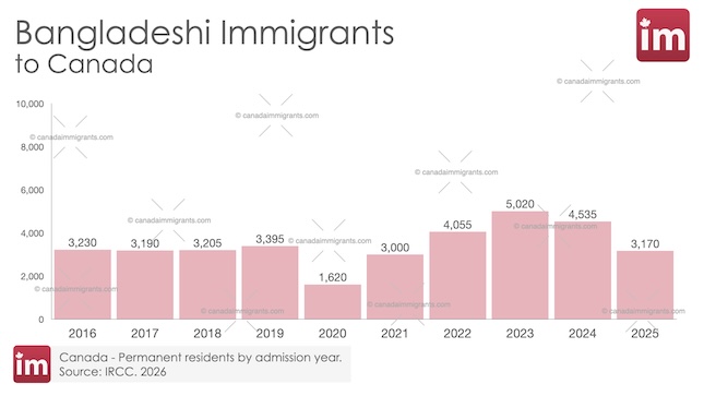 Bangladeshi Immigration to Canada