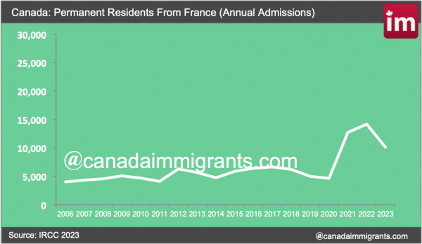 French Immigrants to Canada | Statistics