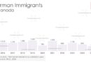 German Immigration to Canada
