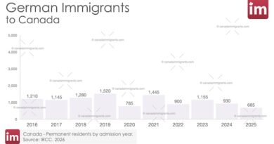 German Immigration to Canada