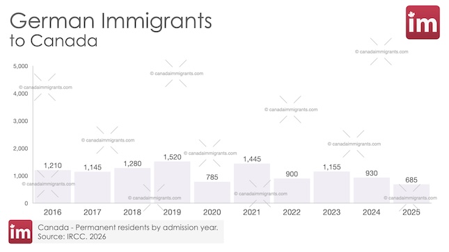 German Immigration to Canada