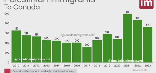 Palestinian Immigrants to Canada