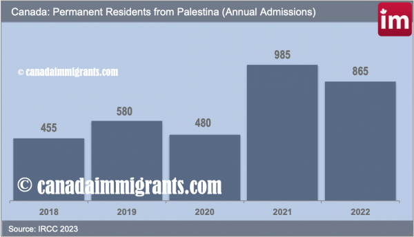 Palestinians in Canada 2022