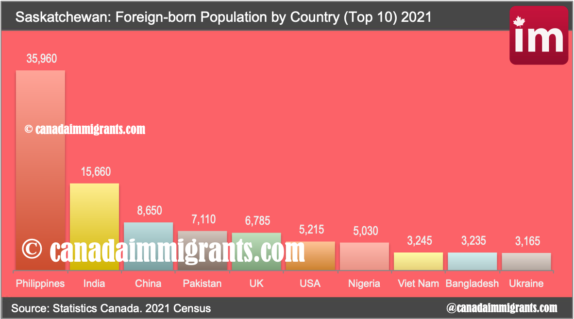 Immigrants in Saskatchewan