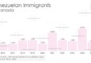 Venezuelan Immigration to Canada