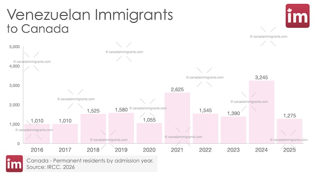 Venezuelan Immigration to Canada