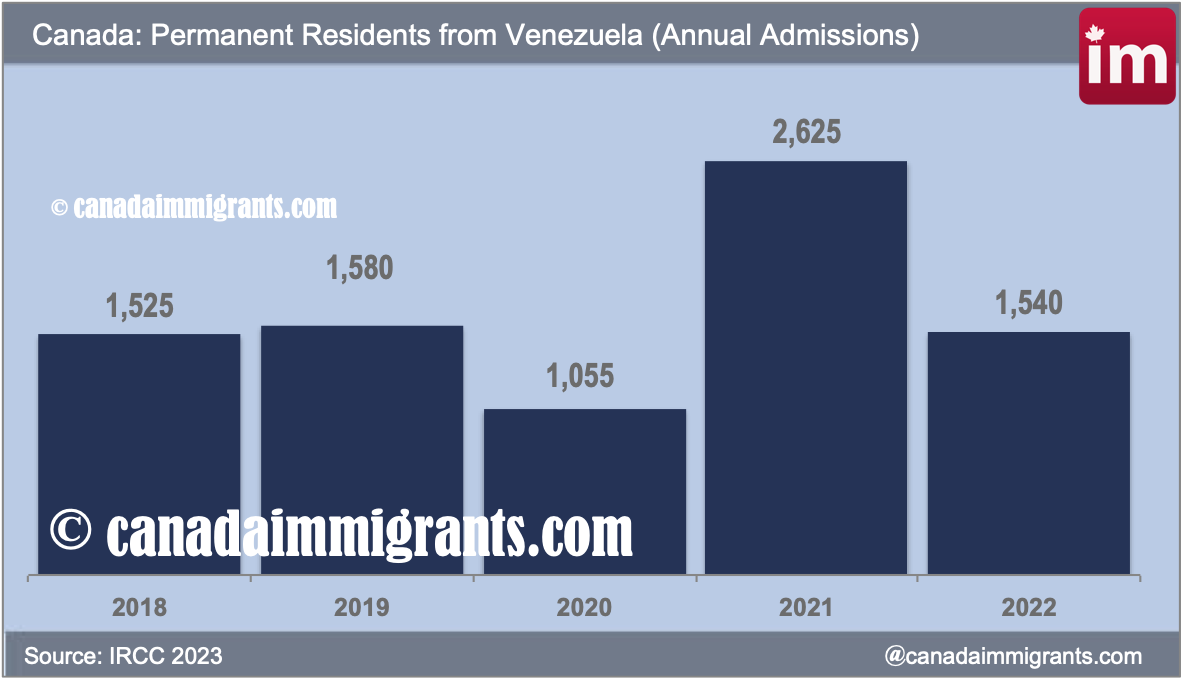 Venezuelan immigrants to Canada 2022
