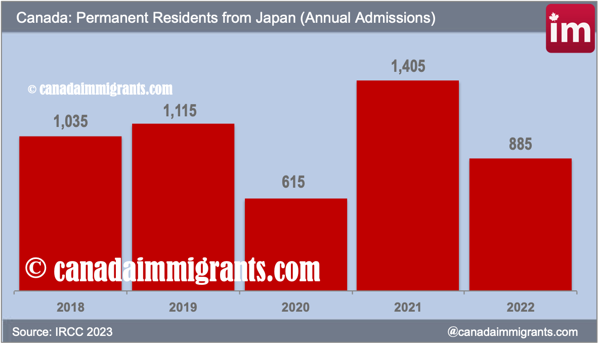 Japanese Immigrants to Canada | Statistics | Immigration to Canada#