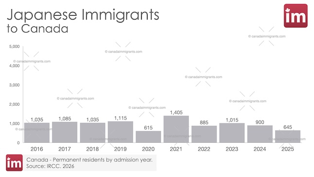 Bar chart showing annual Japanese immigration to Canada 2016-2025.