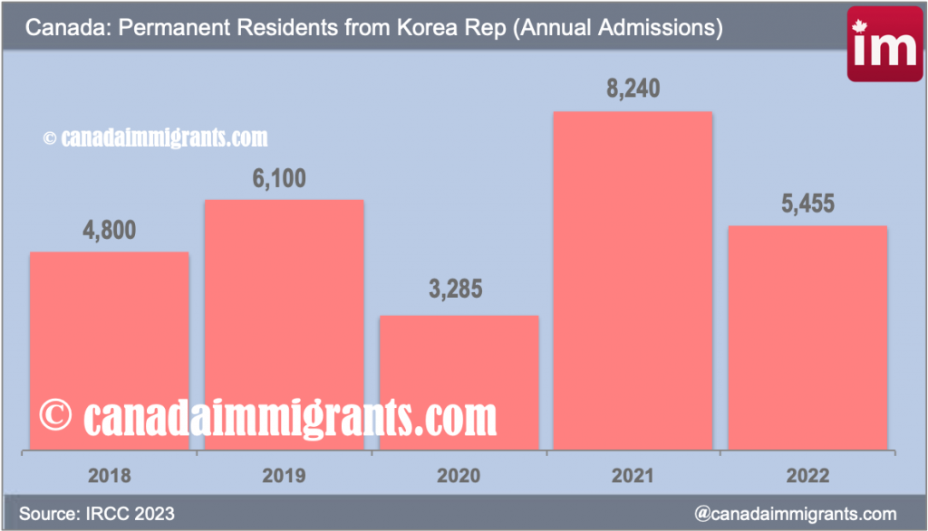 South Korean Immigrants to Canada Statistics Immigration to Canada