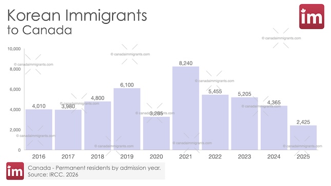 Korean Immigration to Canada