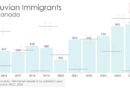 Bar chart showing annual Peruvian Immigration to Canada 2016-2025.