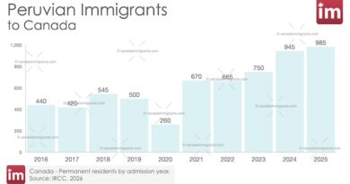 Bar chart showing annual Peruvian Immigration to Canada 2016-2025.