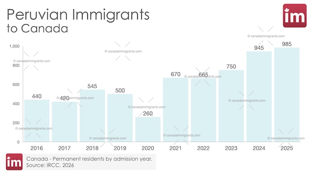 Bar chart showing annual Peruvian Immigration to Canada 2016-2025.
