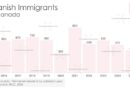 Bar chart showing annual Spanish Immigration to Canada 2016-2025