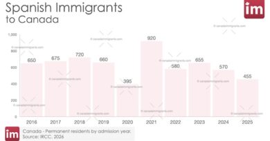 Bar chart showing annual Spanish Immigration to Canada 2016-2025