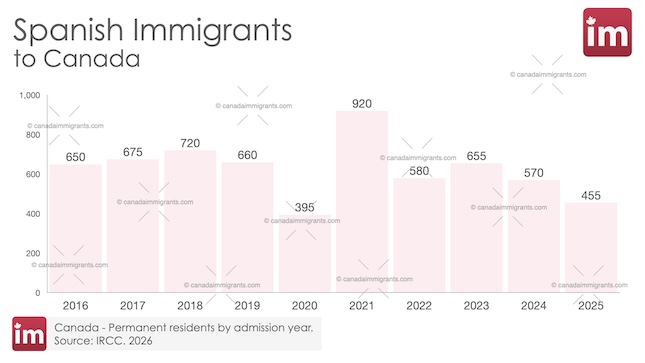 Bar chart showing annual Spanish Immigration to Canada 2016-2025