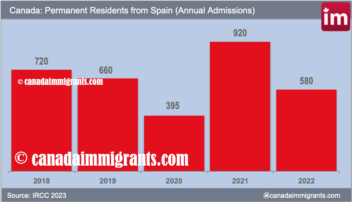 Spanish immigrants in Canada